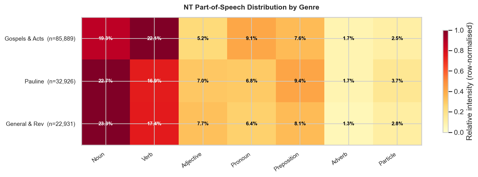 NT Part-of-Speech Distribution