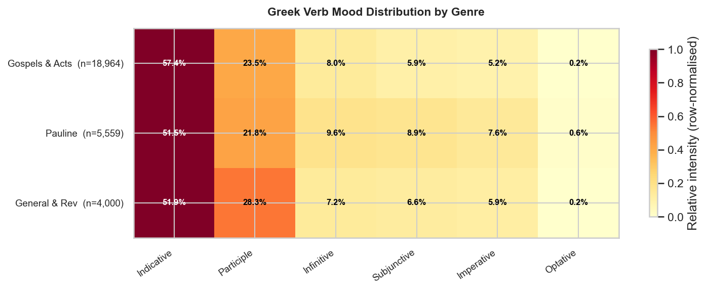 NT Verb Mood Distribution