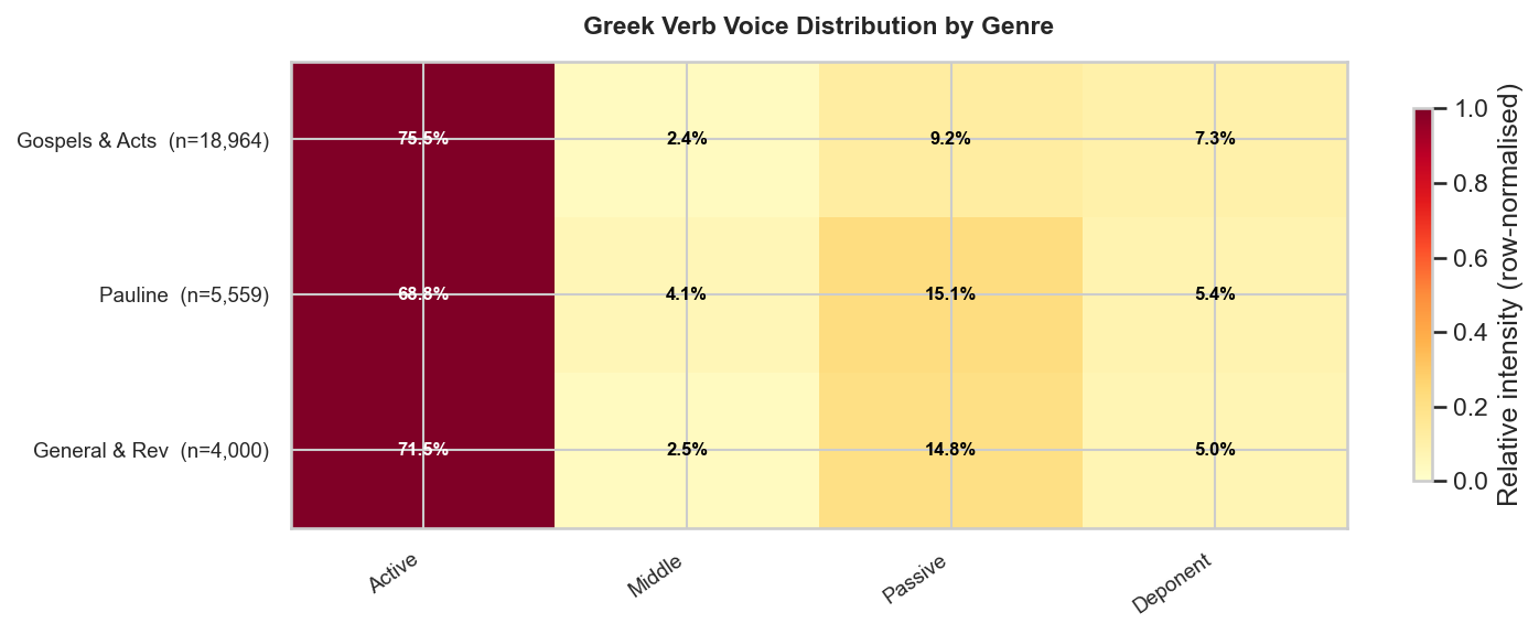 NT Verb Voice Distribution