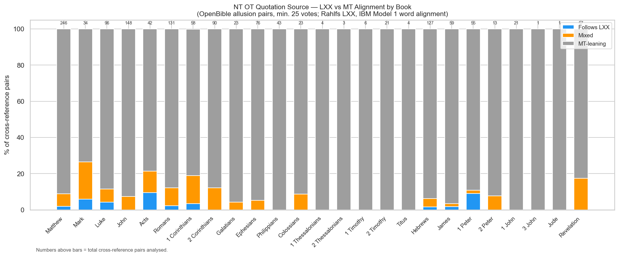 NT OT Quotation Source — LXX vs MT Alignment by Book