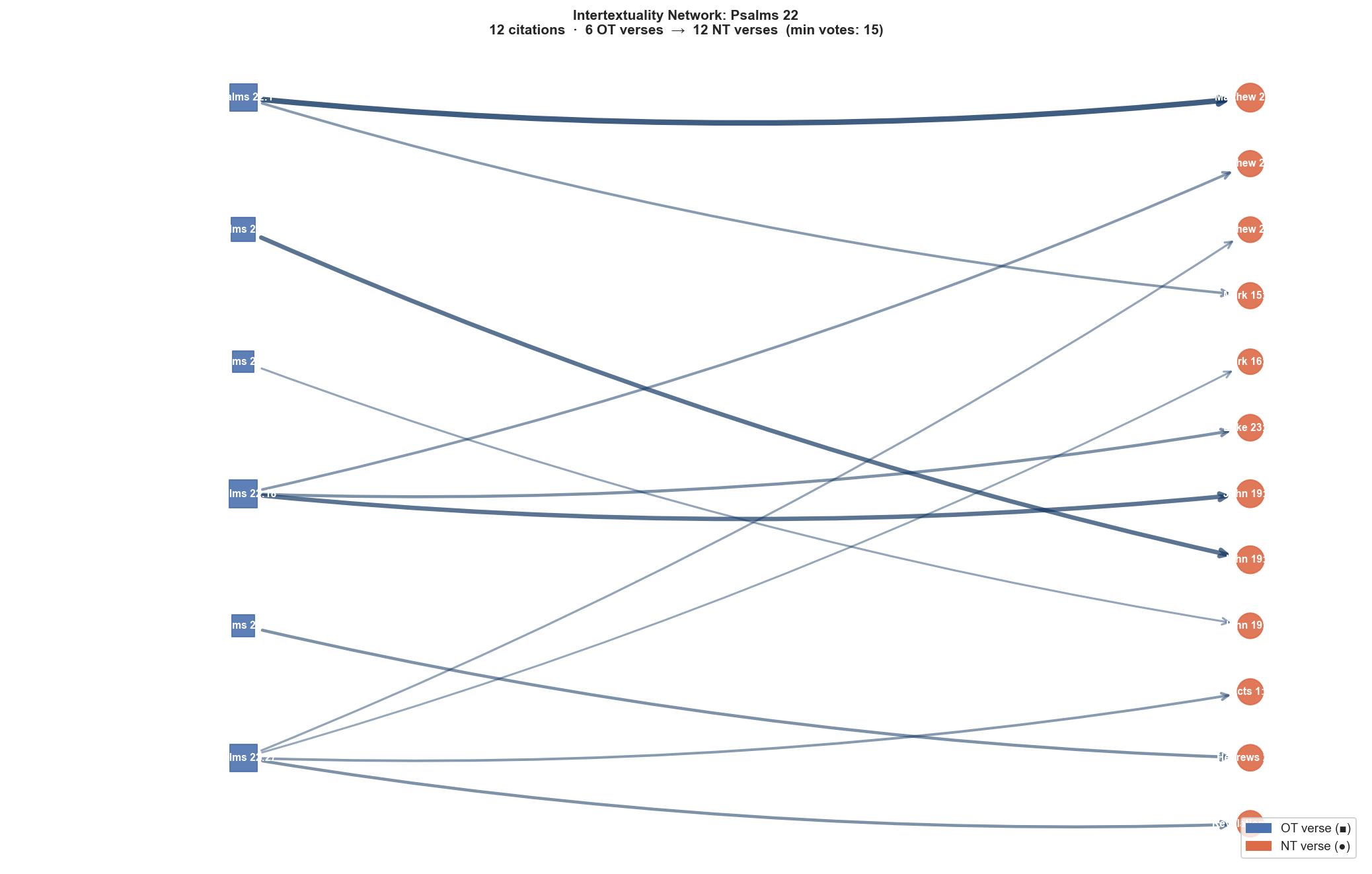 Psalms 22 intertextuality network