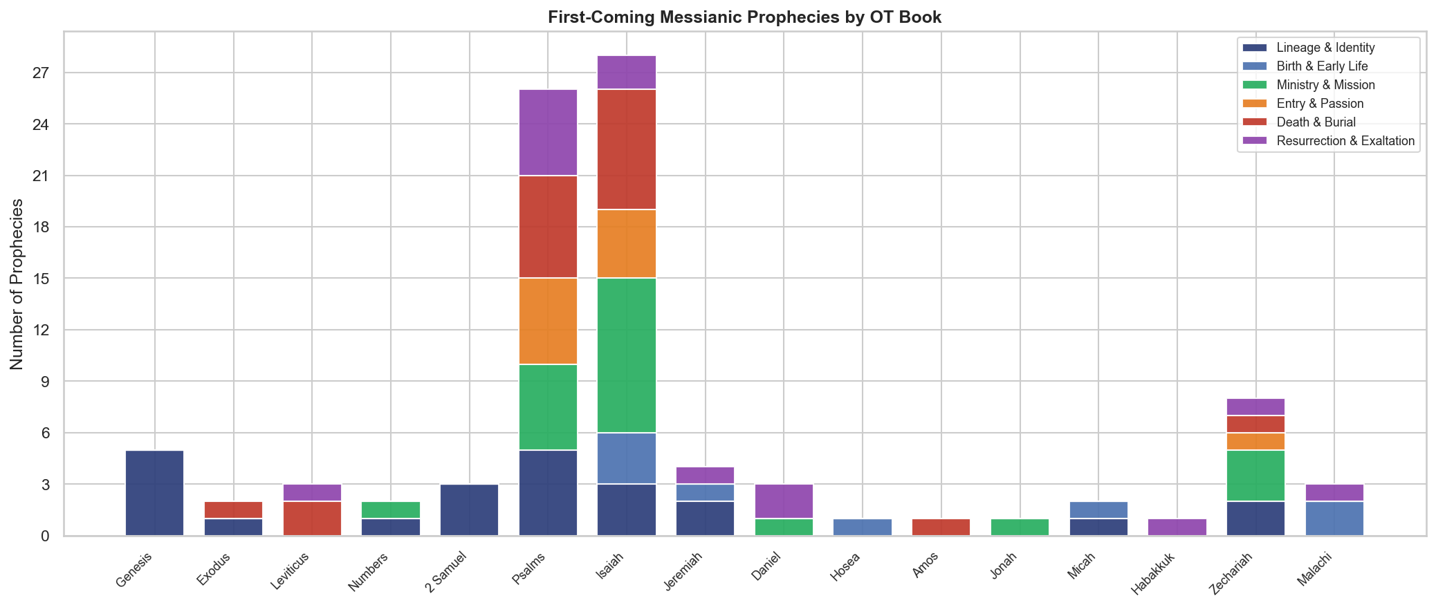 Prophecies by Book