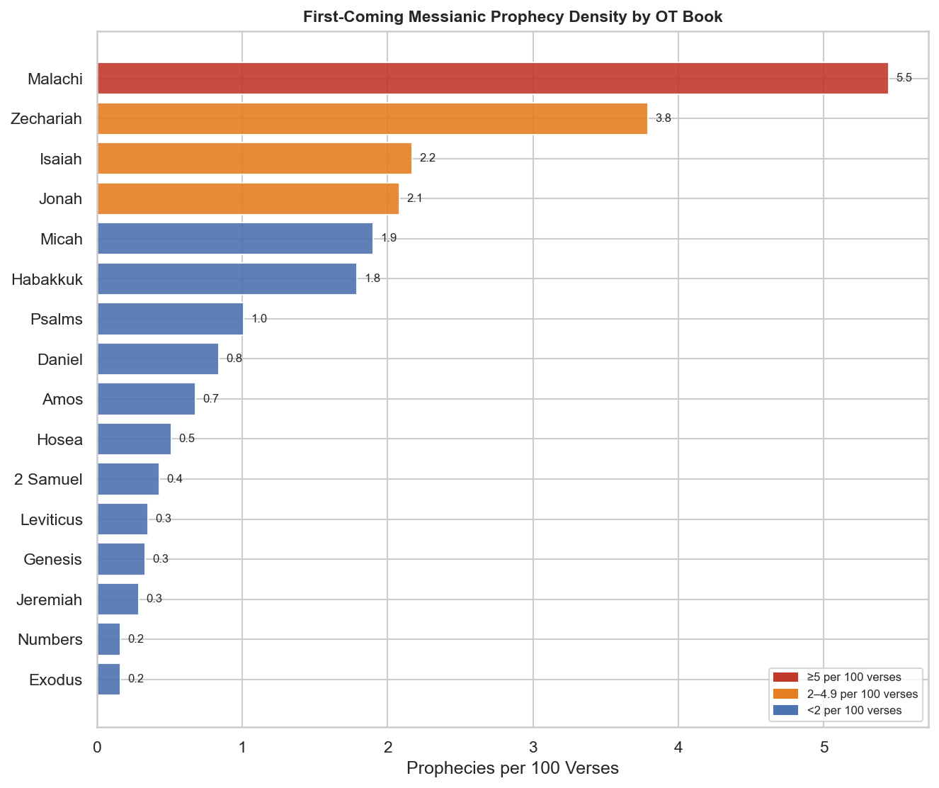 Density per 100 Verses