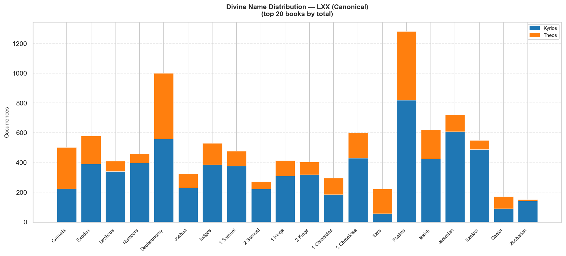 LXX divine names distribution
