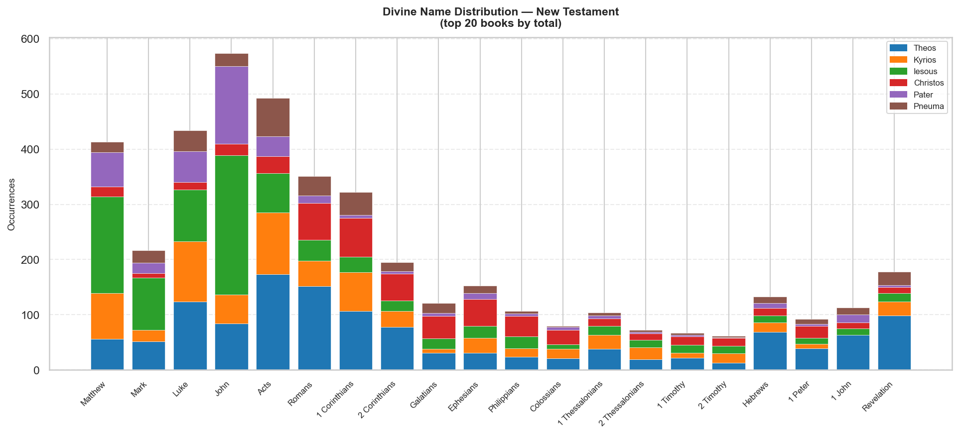 NT divine names distribution