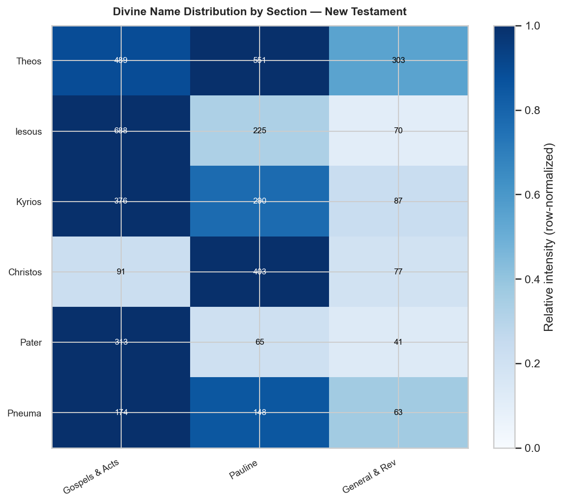 NT divine names heatmap