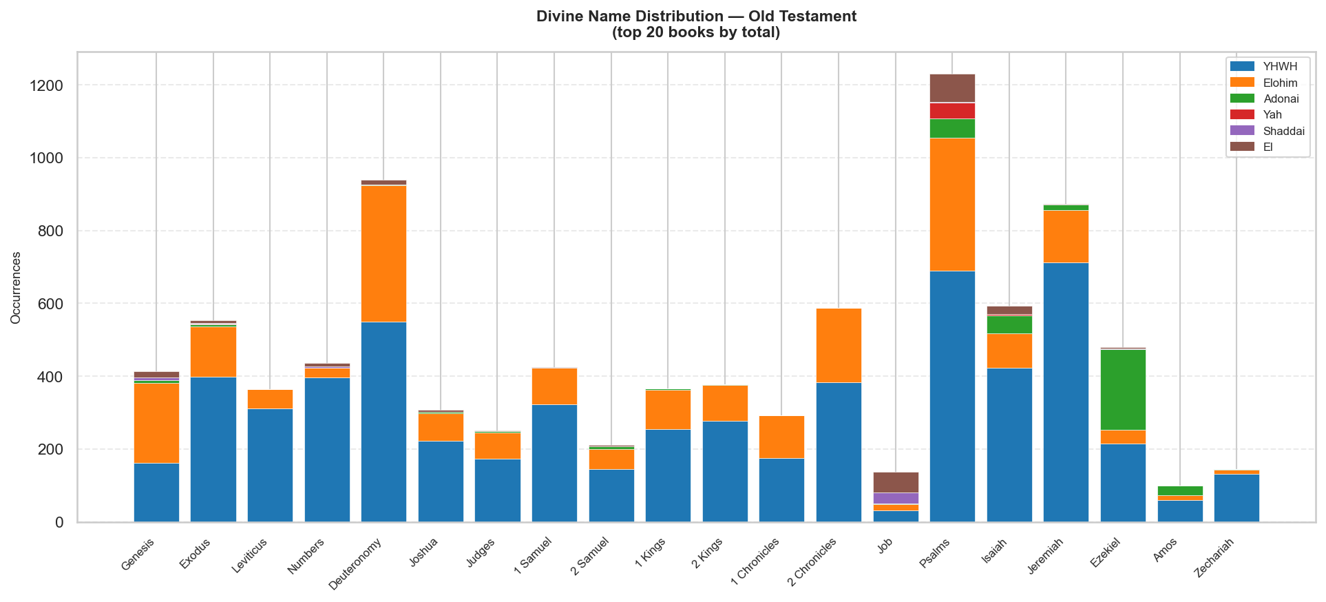 OT divine names distribution