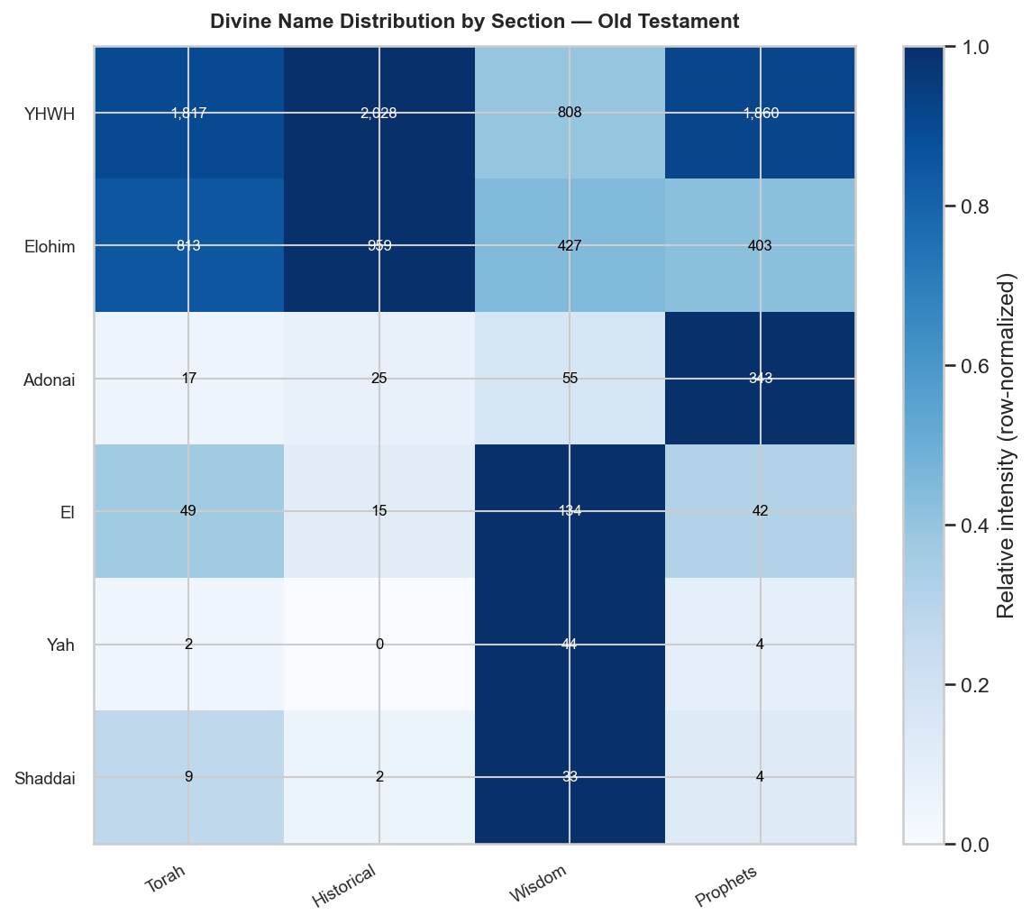 OT divine names heatmap