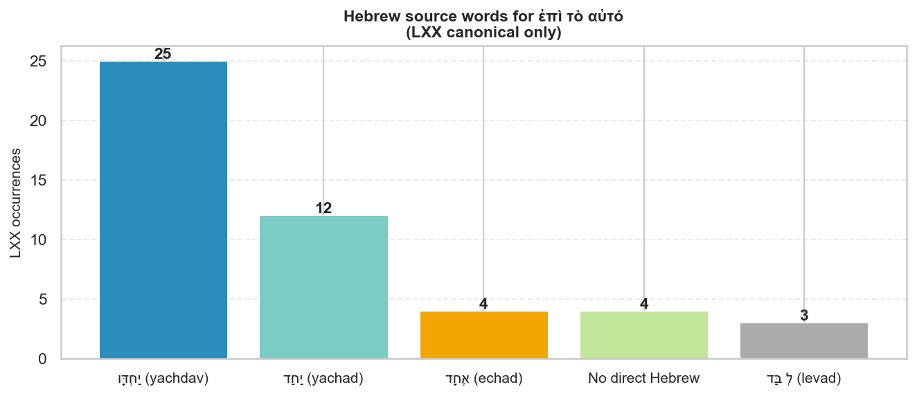 Hebrew source words chart