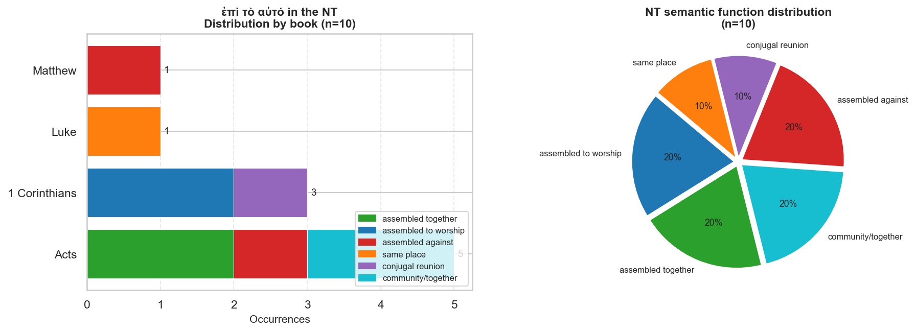 NT distribution by book and semantic function