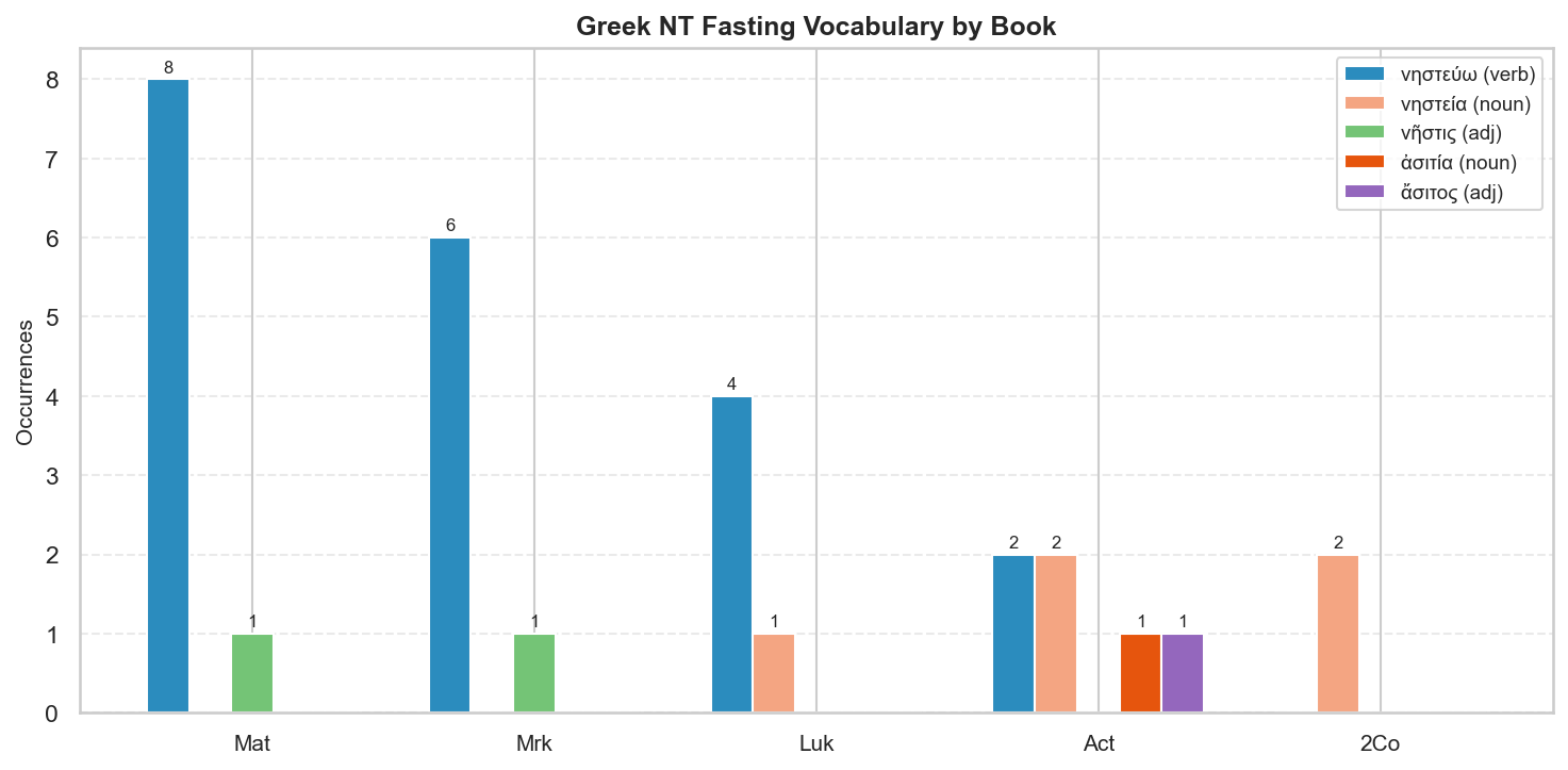 Greek NT fasting by book