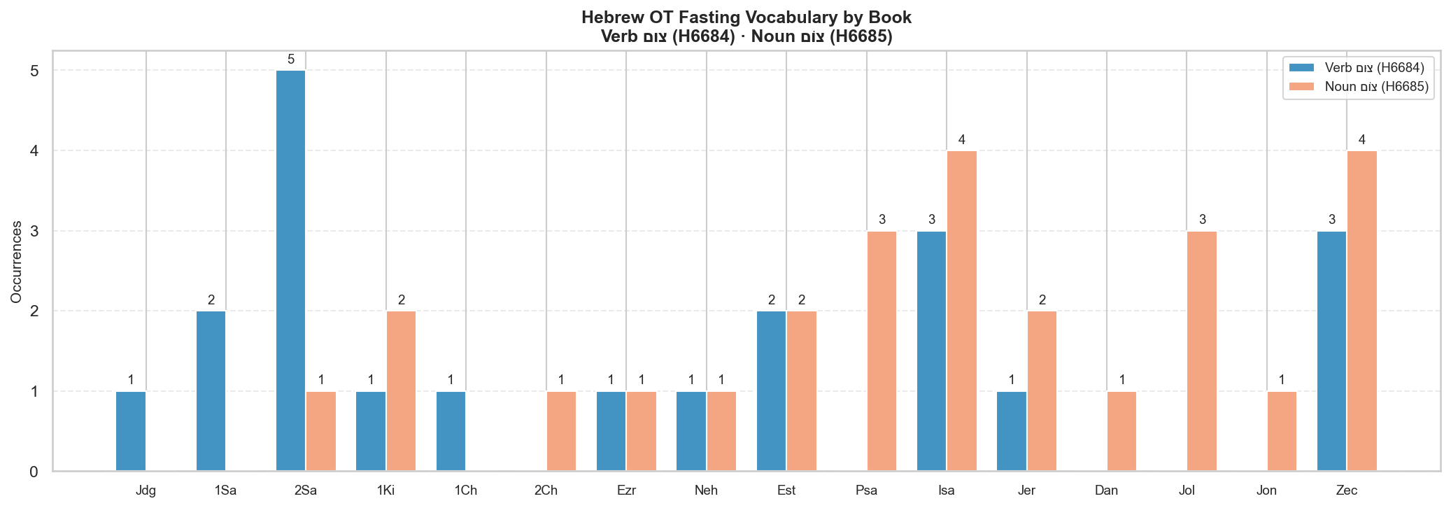 Hebrew OT fasting by book