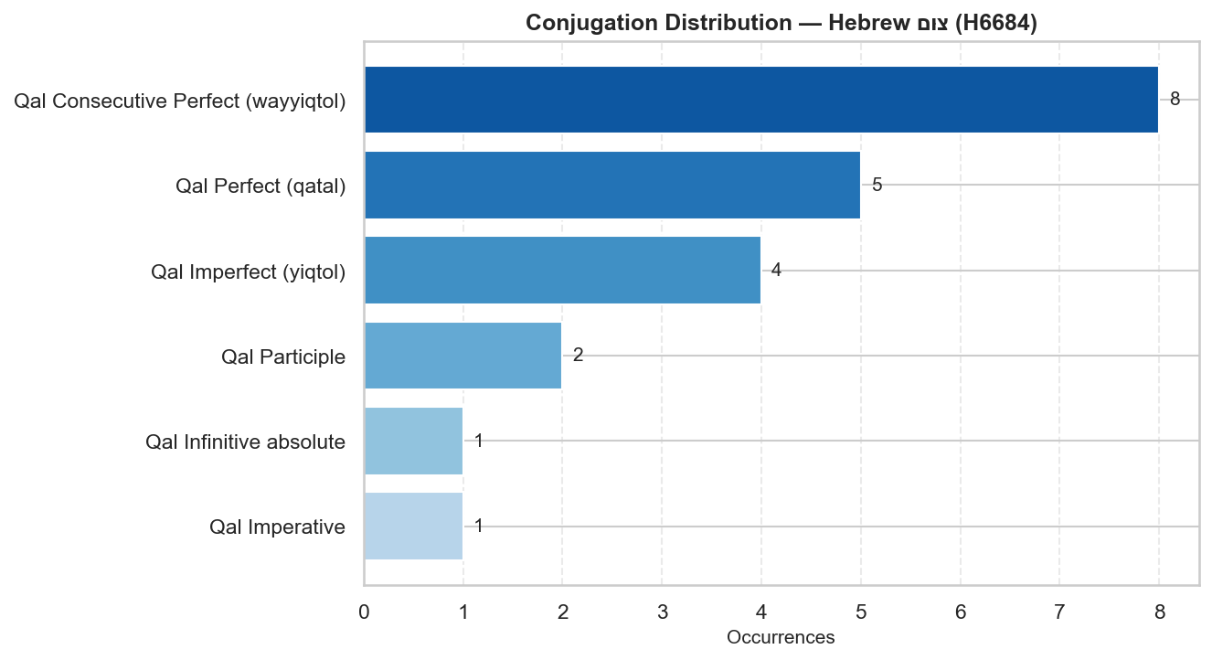 Hebrew verb morphology