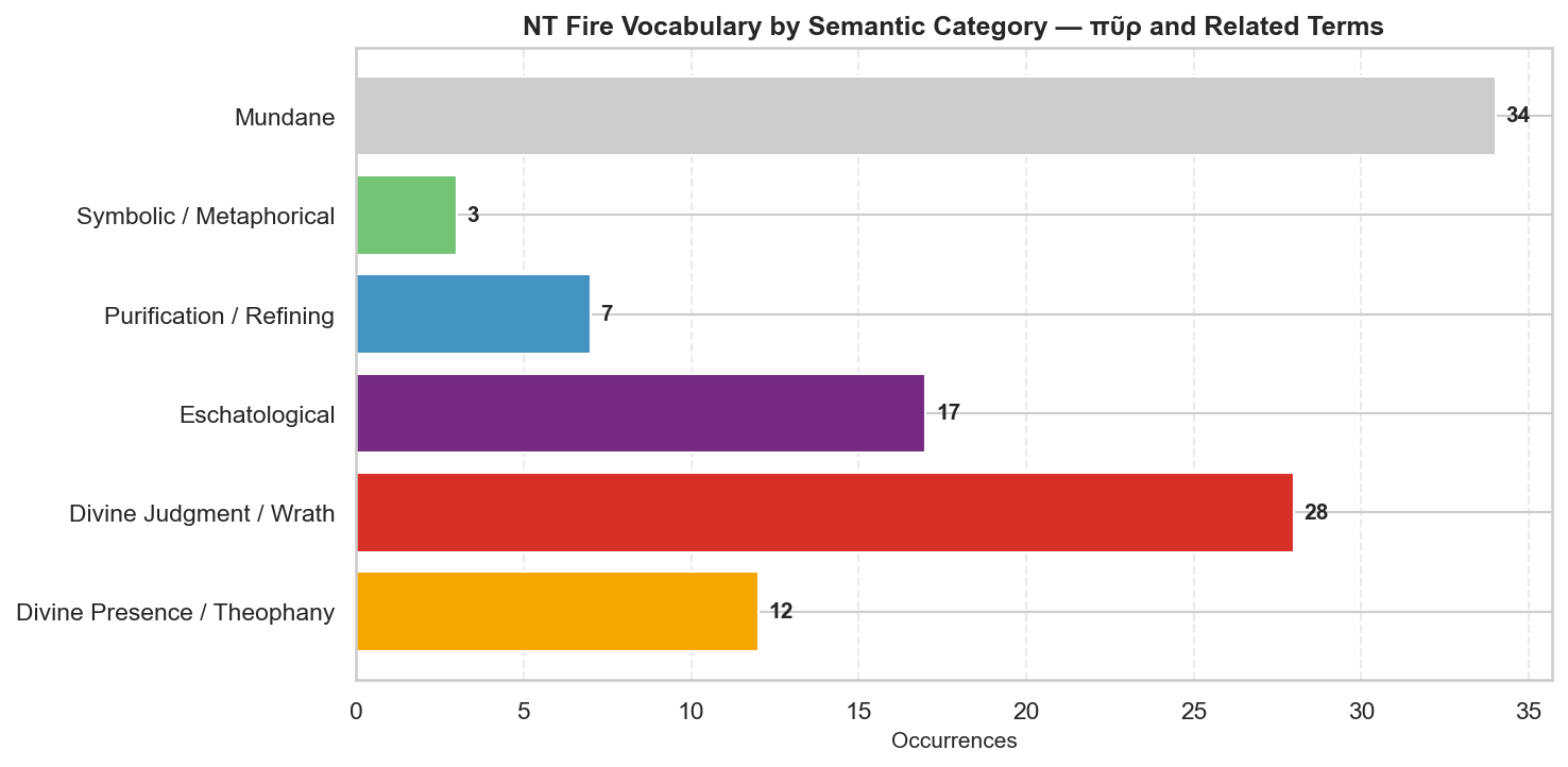 NT fire by semantic category