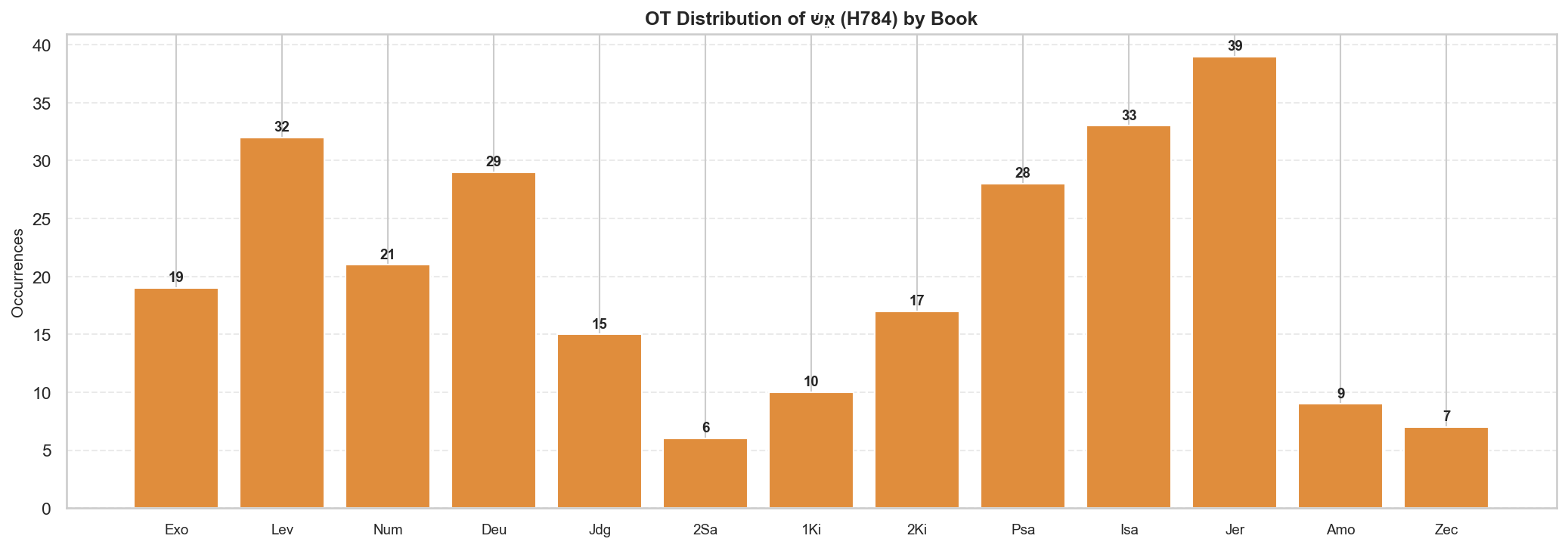 OT fire by book