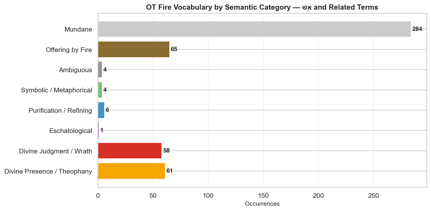 OT fire by semantic category