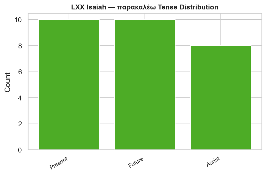 Isaiah tense distribution