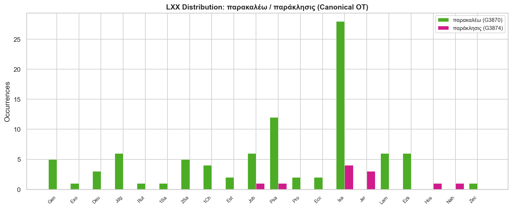 LXX distribution