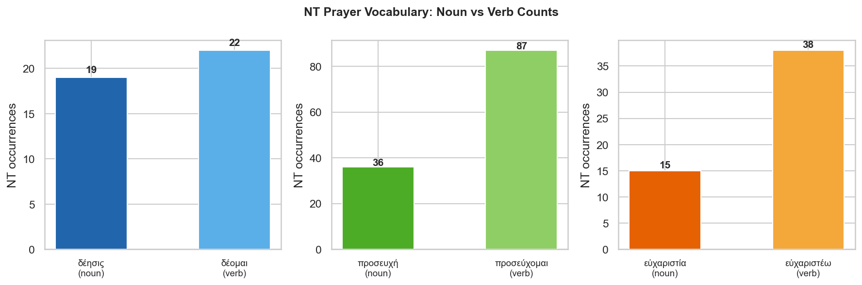 Noun vs verb totals