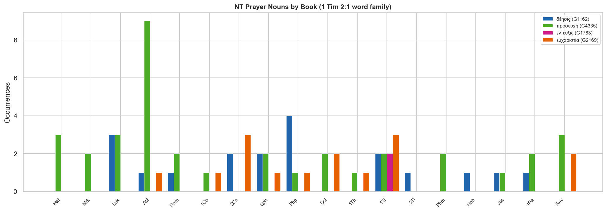 NT nouns by book