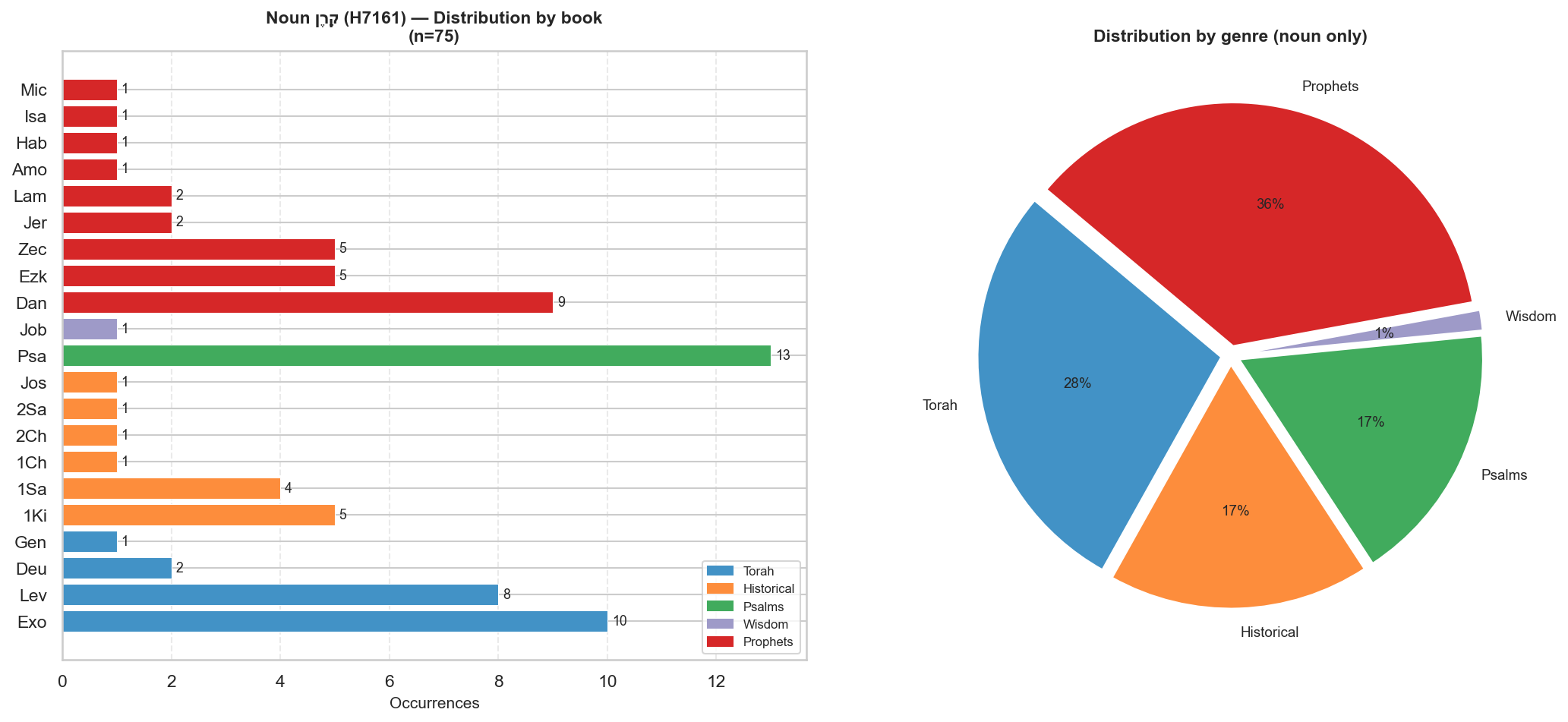 Noun distribution by book and genre