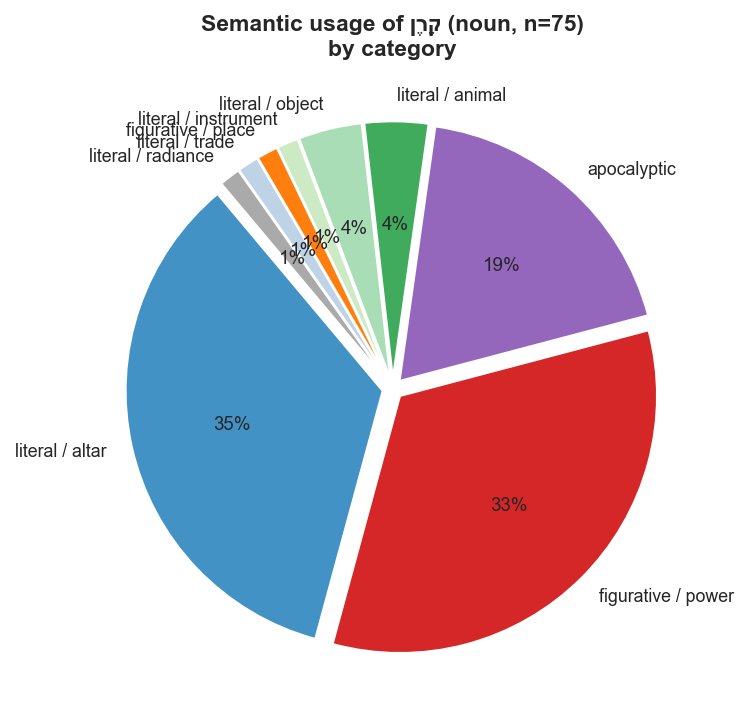 Semantic usage categories