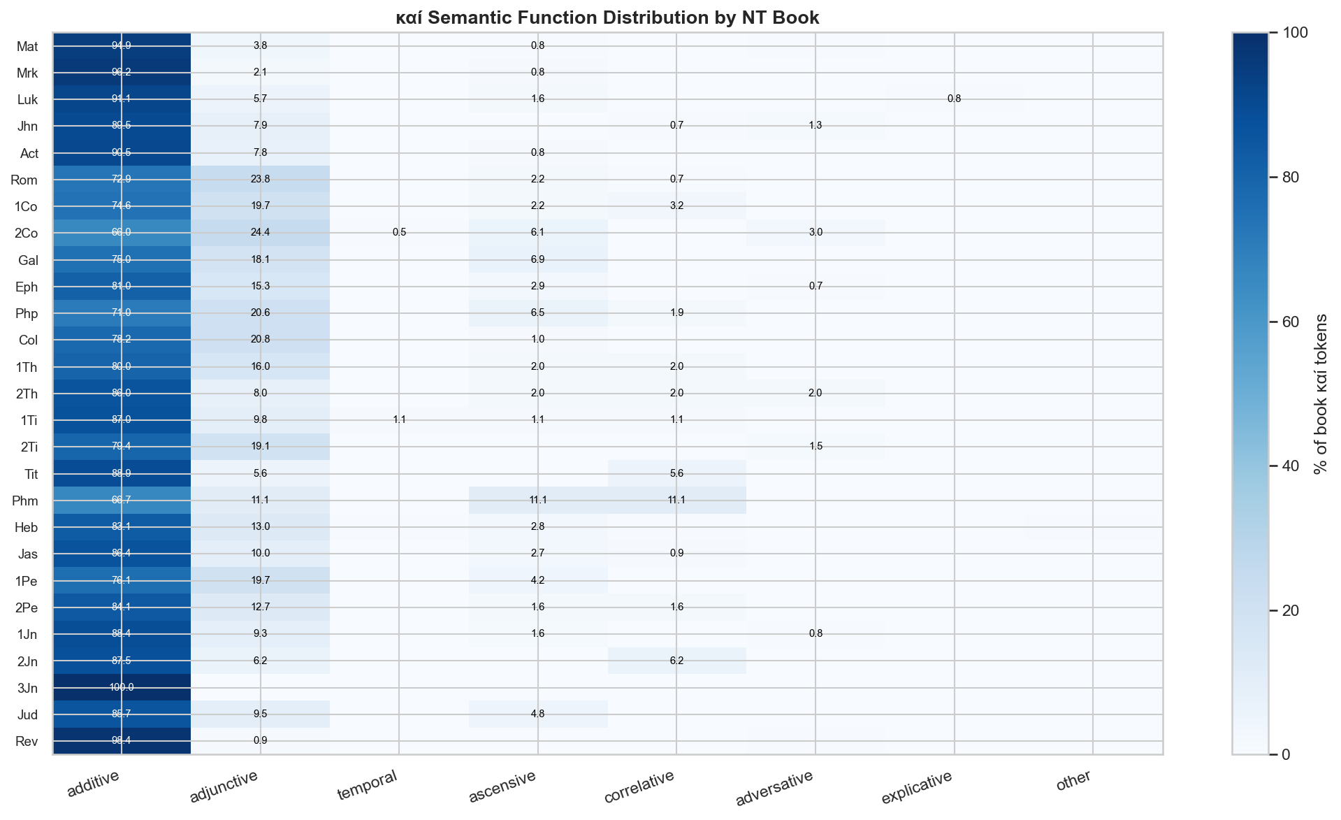 καί function by book