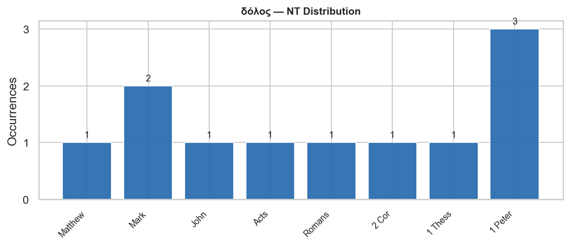 NT distribution