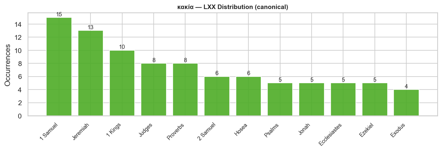 LXX distribution