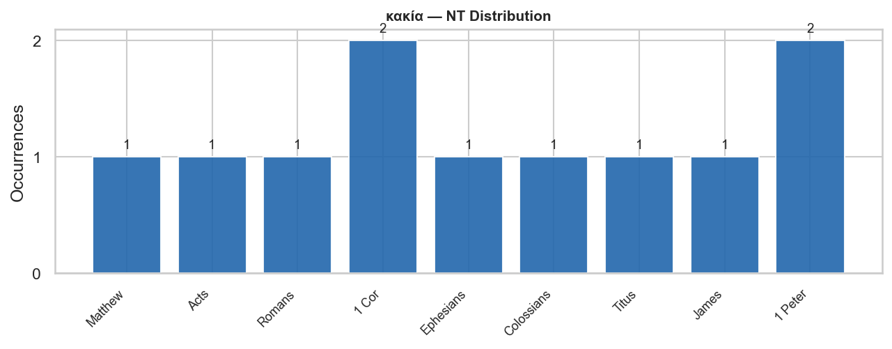 NT distribution