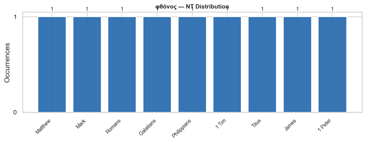 NT distribution