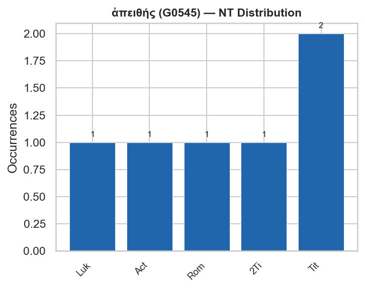 NT distribution