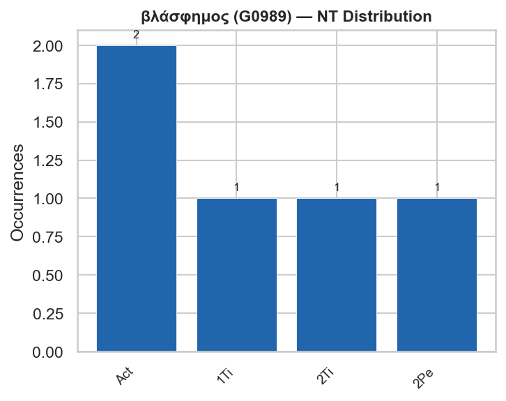 NT distribution