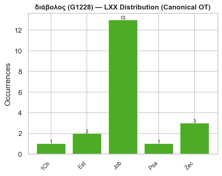 LXX distribution