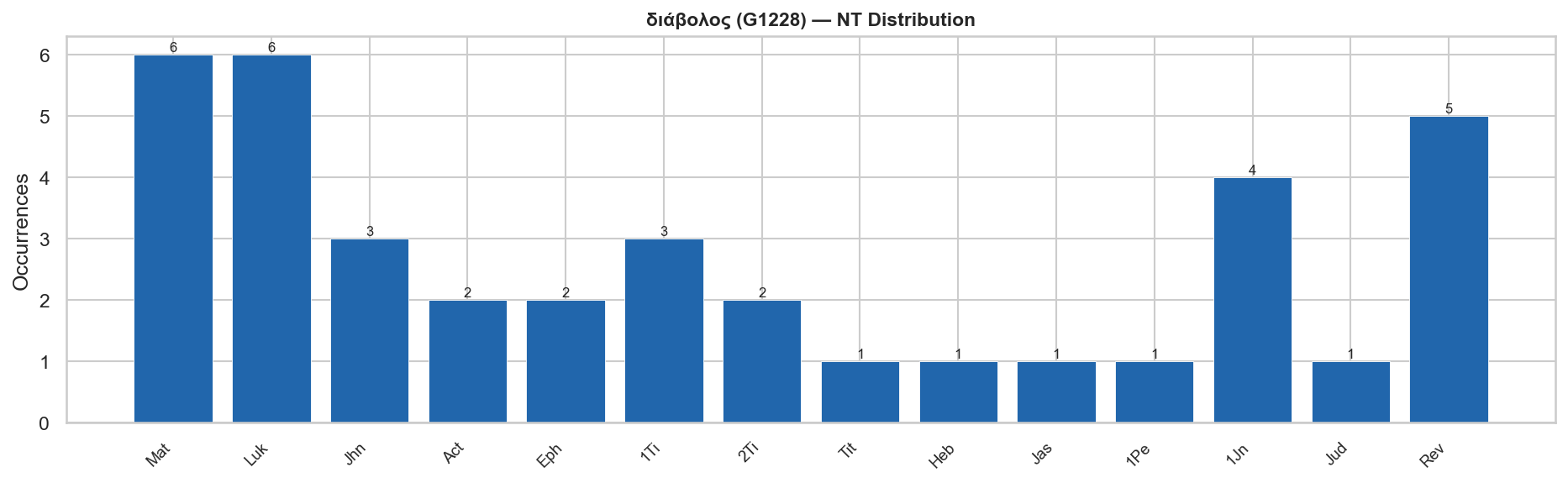 NT distribution