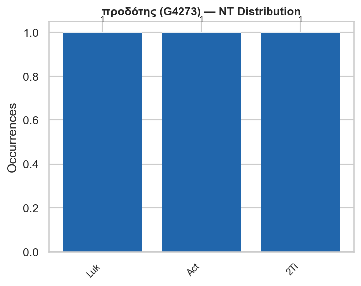 NT distribution