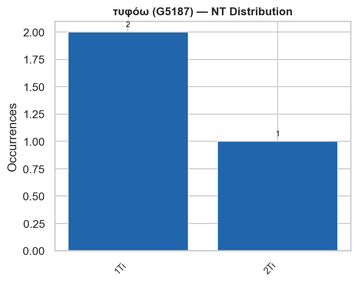 NT distribution