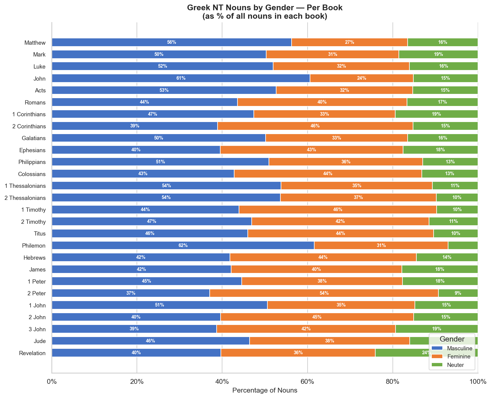 Greek NT Nouns by Gender Per Book