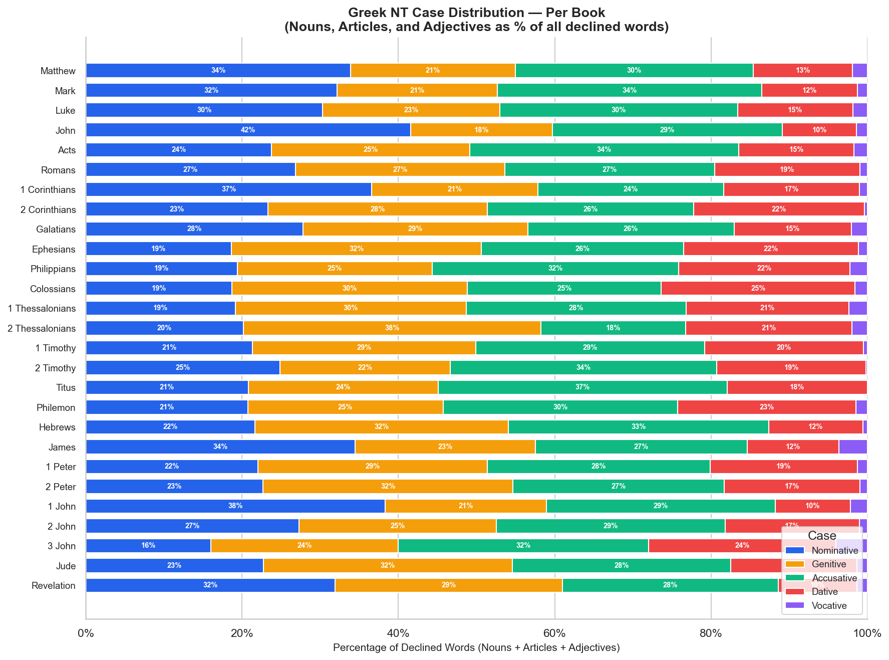Greek NT Case Distribution Per Book
