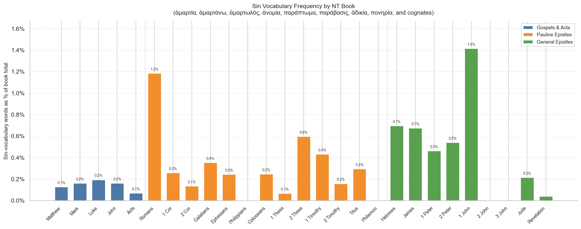 Sin vocabulary word frequency by NT book