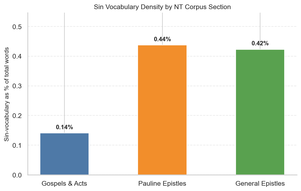 Sin vocabulary word density by NT corpus section