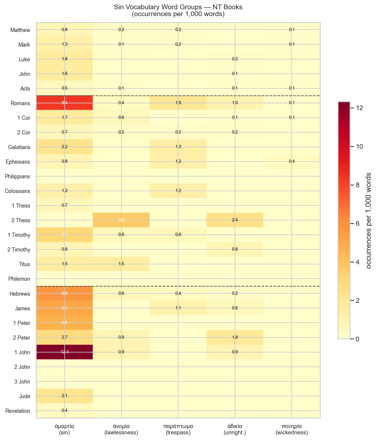 Sin vocabulary word group heatmap by NT book