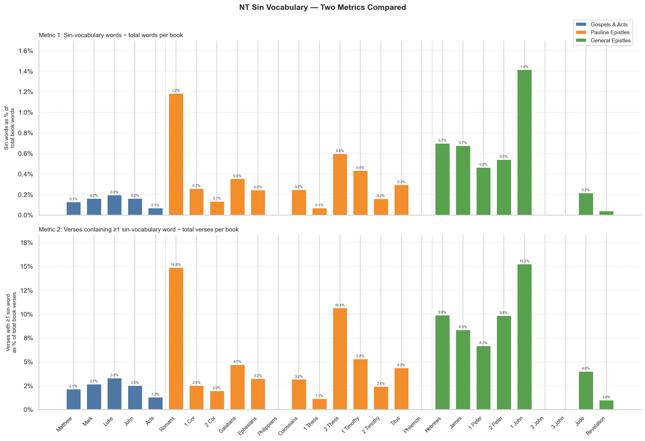 Two-metric comparison — word frequency and verse coverage by NT book