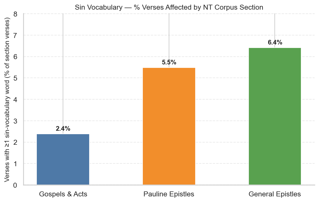 Sin vocabulary verse coverage by NT corpus section