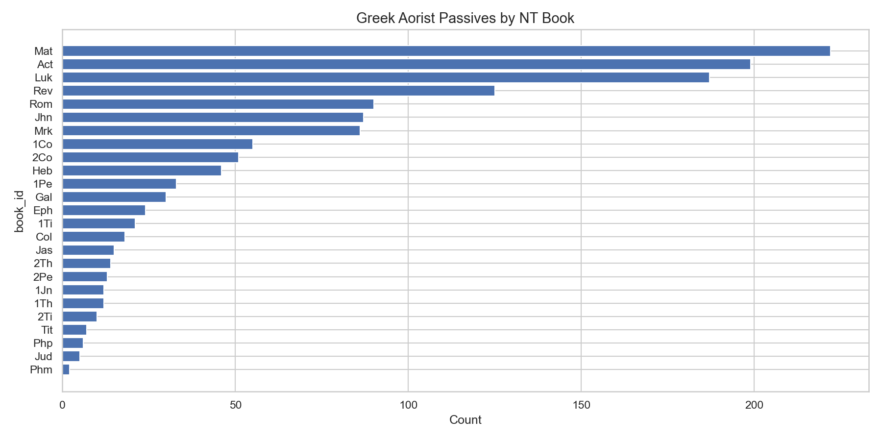 Greek Aorist Passives by NT Book