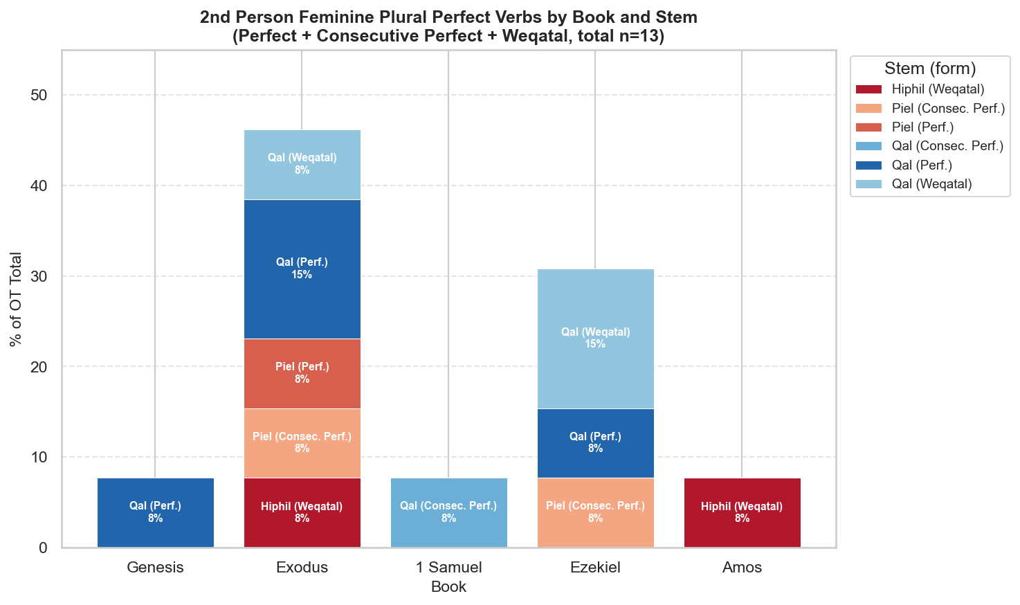 2fp Perfect Verbs by Book and Stem
