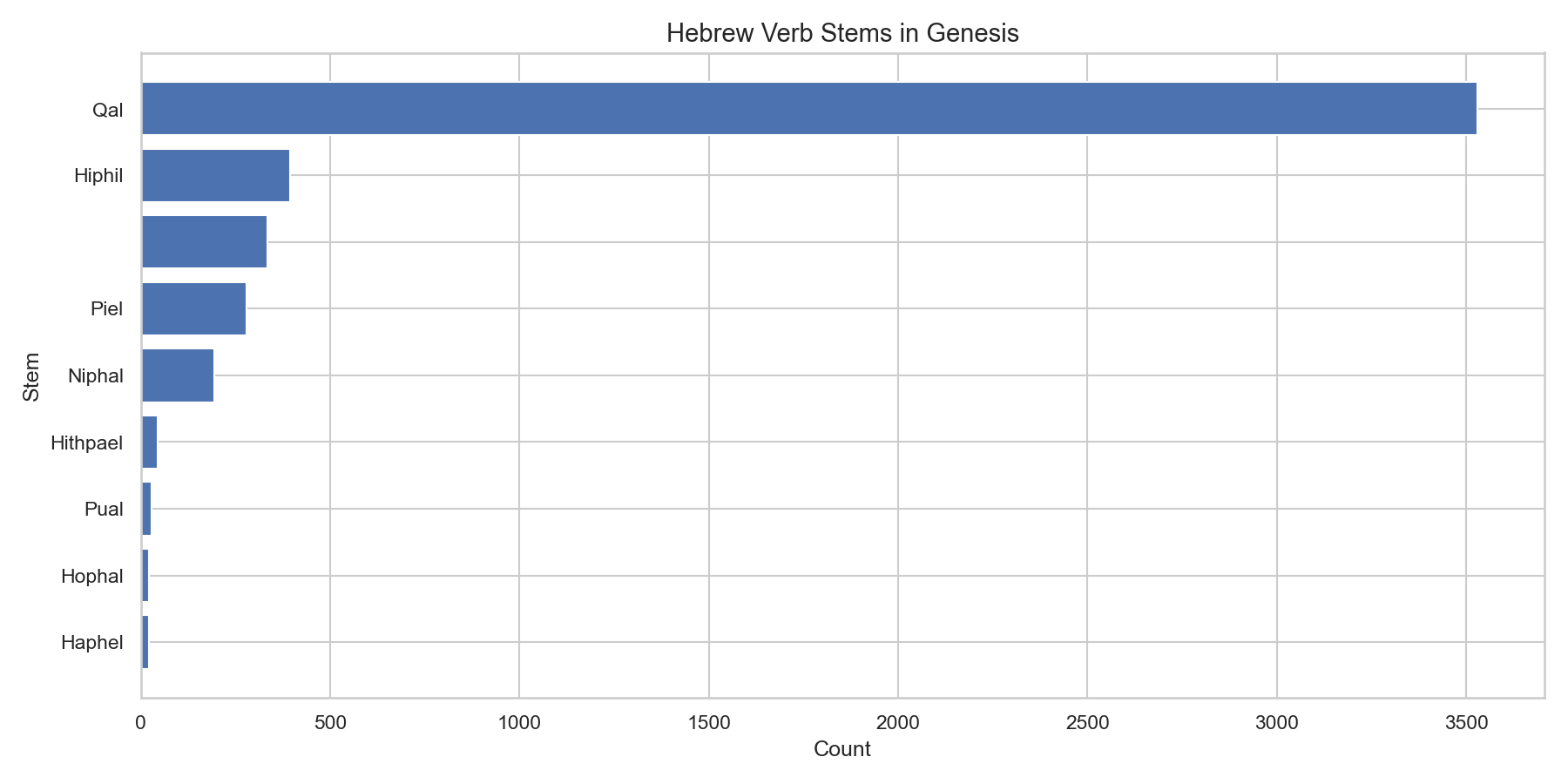 Hebrew Verb Stems in Genesis