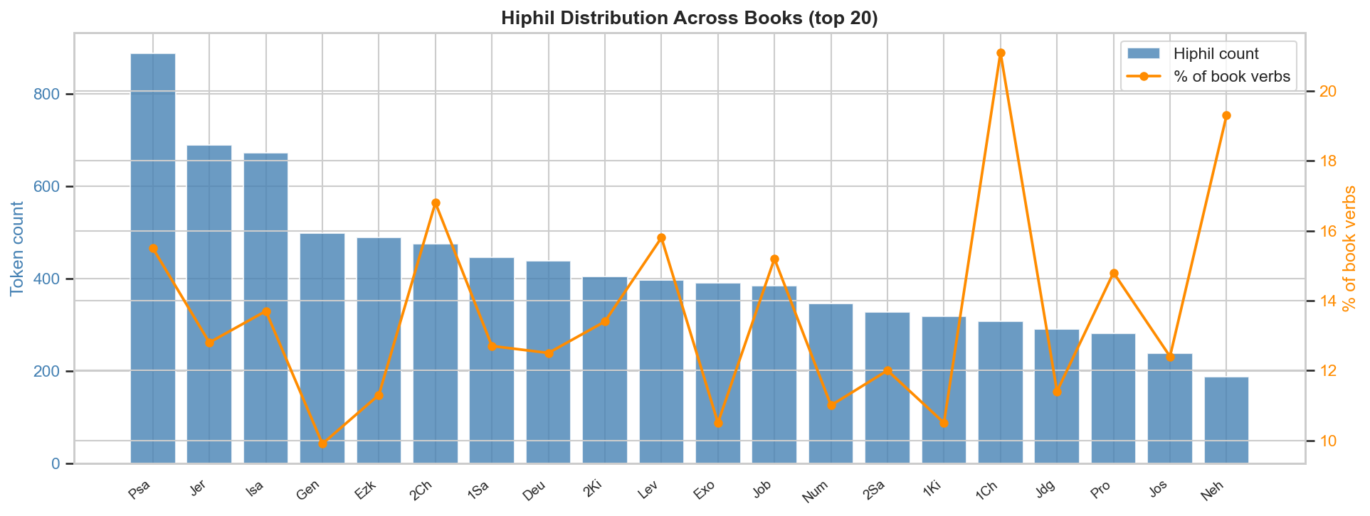 Hiphil book distribution
