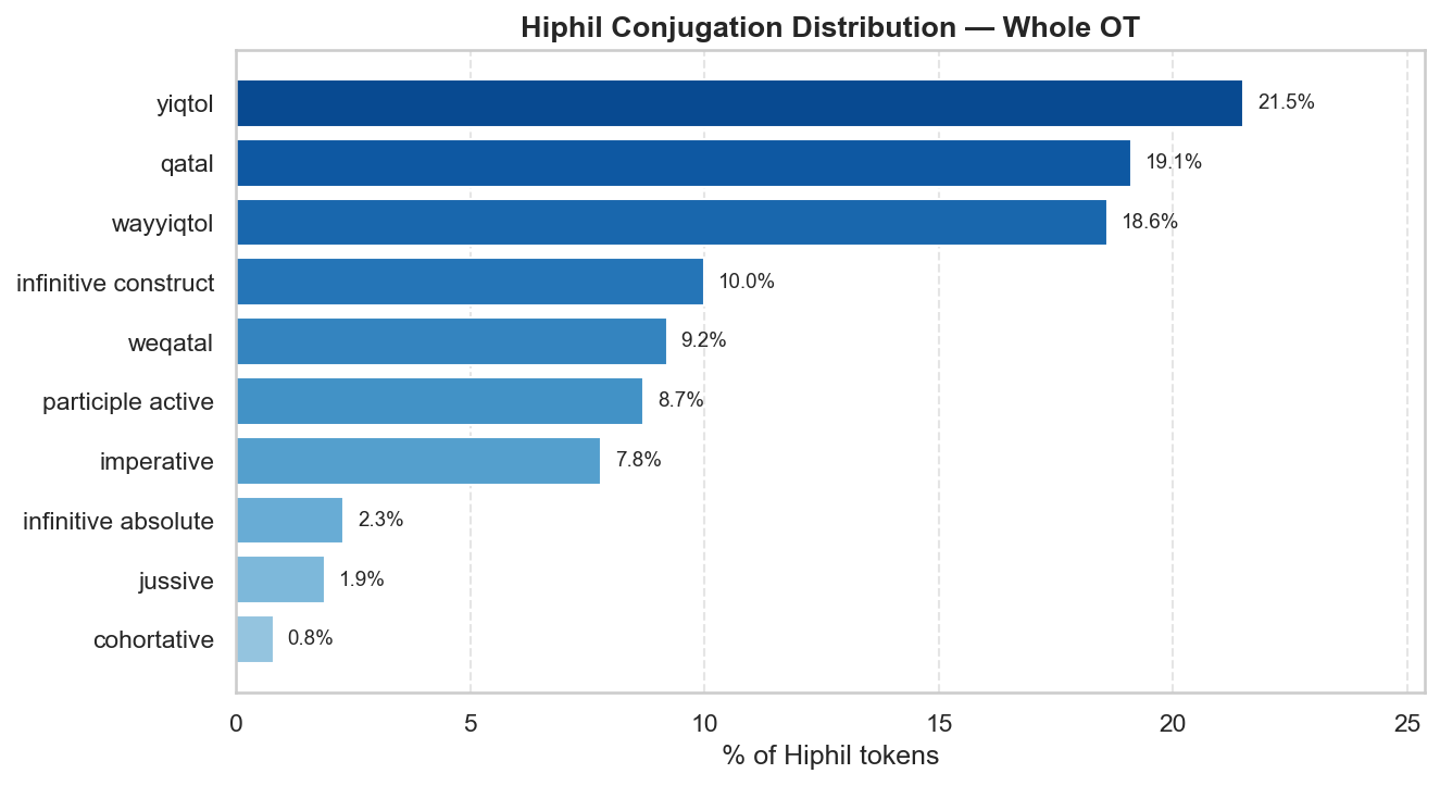 Hiphil conjugation chart