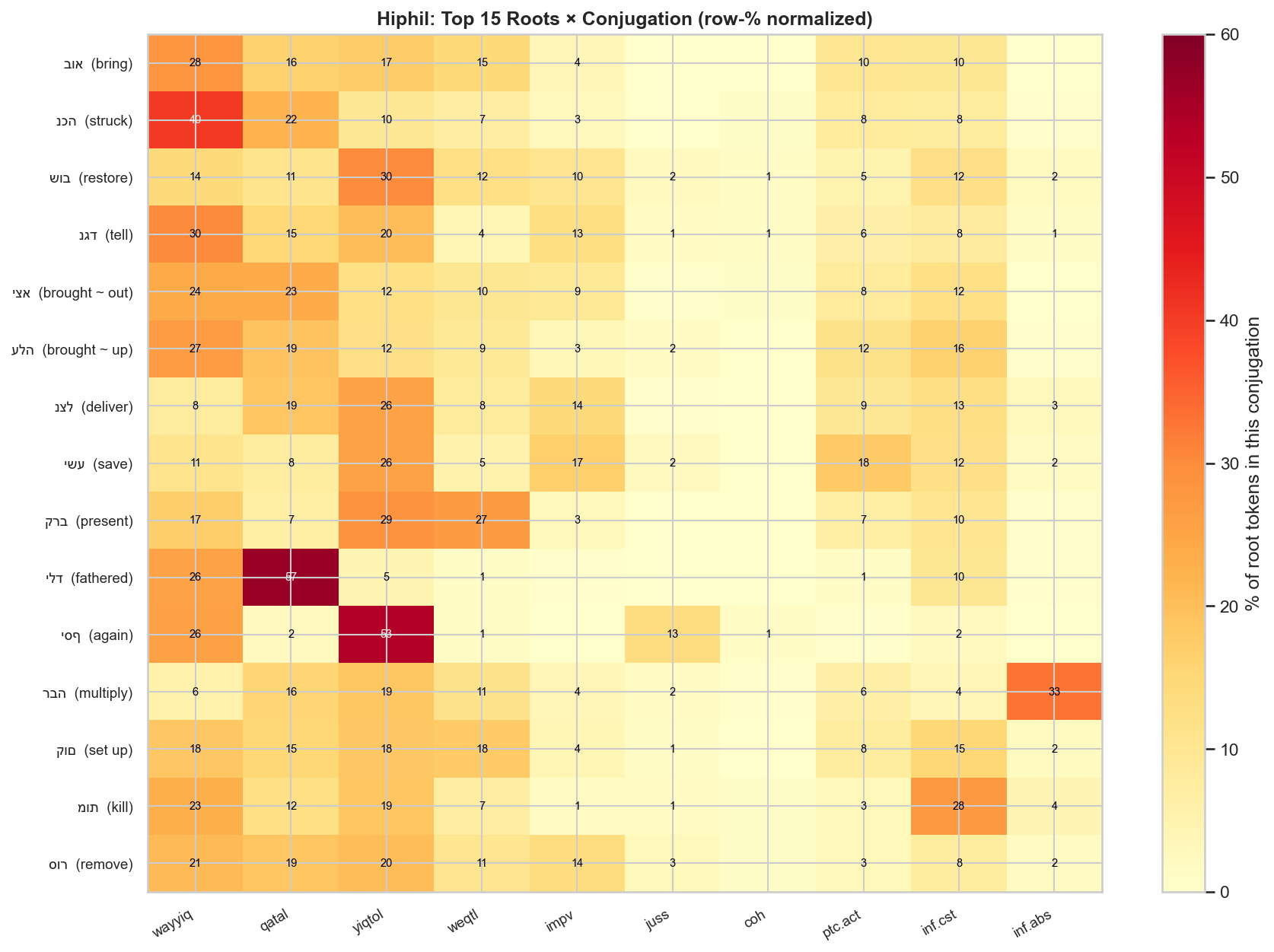 Root-conjugation heatmap